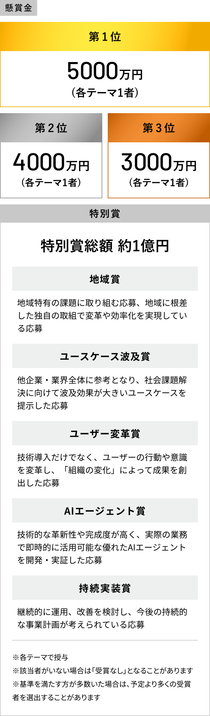 【懸賞金】第1位：5000万円(各テーマ1者)、第2位：4000万円(各テーマ1者)、第3位：3000万円(各テーマ1者)、[特別賞]:
                                       特別賞総額：約1億円 地域賞：地域特有の課題に取り組む応募、地域に根差した独自の取組で変革や 効率化を実現している応募 ユースケース波及賞：他企業・業界全体に参考となり、 社会課題解決に向けて波及効果が大 きいユースケースを提示した応募 ユーザー変革賞：技術導入だけでなく、ユーザーの行動や意識を変革し、「組織の変 化」によって成果を創出した応募 AIエージェント賞：技術的な革新性や完成度が高く、 実際の業務で即時的に活用可能な優 れたAIエージェントを開発・実証した応募 持続実装賞：継続的に運用、改善を検討し、 今後の持続的な事業計画が考えられて いる応募 ※各テーマで授与 ※該当者がいない場合は「受賞なし」 となることがあります。 ※基準を満たす方が多数いた場合は、予定より多くの受賞者を選出することがあります。