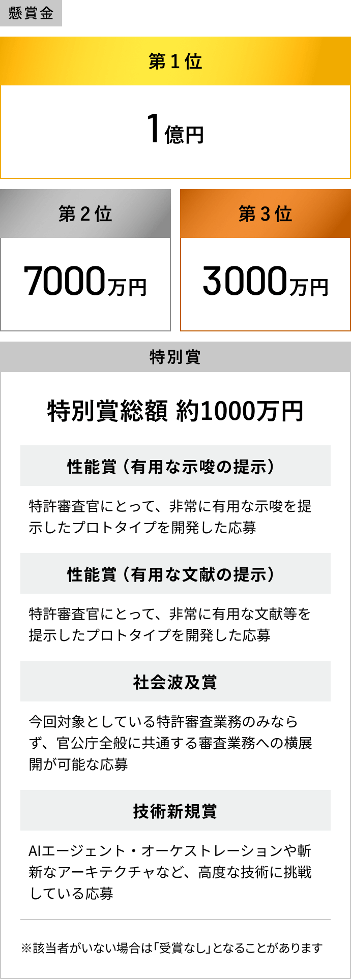 【懸賞金】第1位：1億円、第2位：7000万円、第3位：3000万円、[特別賞]:特別賞総額 約1000万円 性能賞 (有用な示唆の提示)：特許審査官にとって、非常に有用な示唆を提示したプロトタイプを開 発した応募  性能賞(有用な文献の提示)：特許審査官にとって、 非常に有用な文献等を提示したプロトタイプを 開発した応募 社会波及賞:今回対象としている特許審査業務のみならず、 官公庁全般に共通する 審査業務への横展開が可能な応募 技術新規賞:AIエージェント・オーケストレーションや斬新なアーキテクチャな ど、高度な技術に挑戦している応募 ※該当者がいない場合は 「受賞なし」 となることがあります