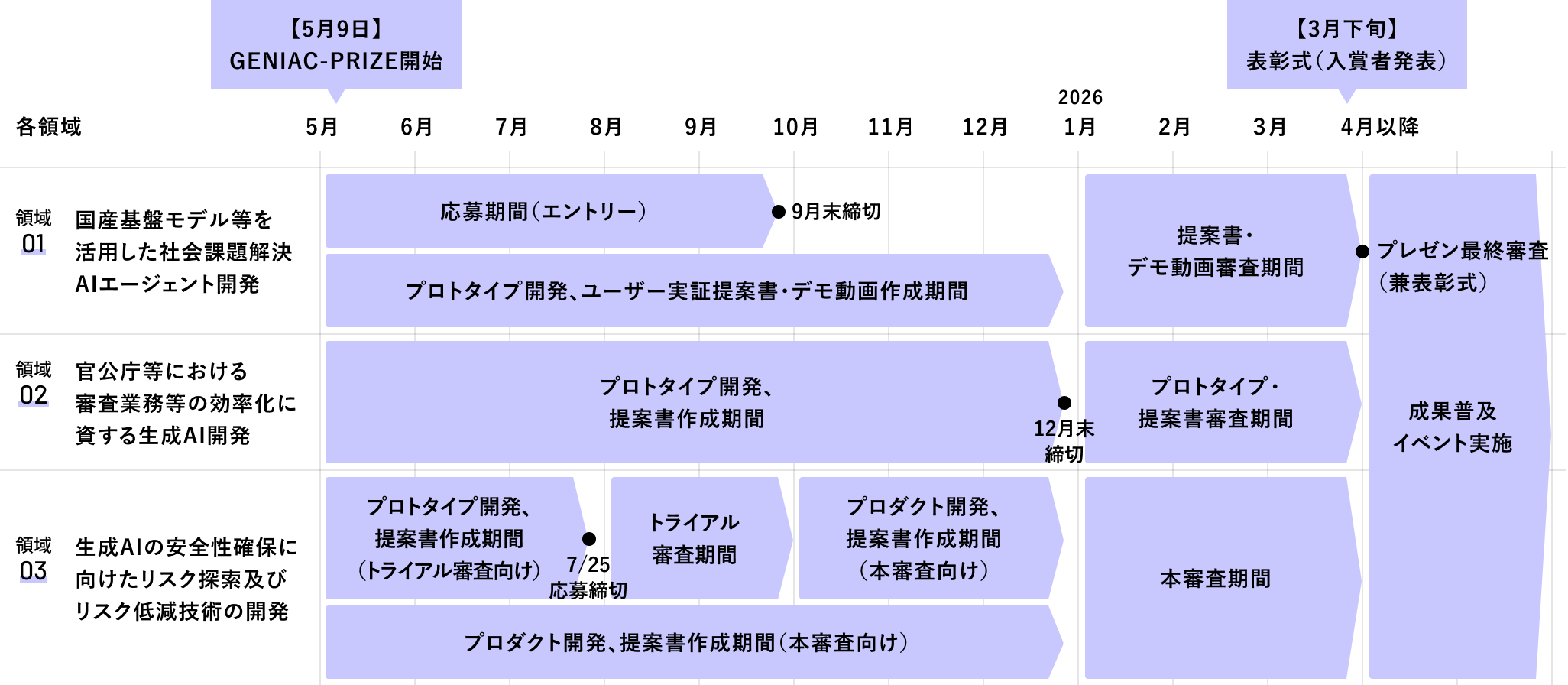 【2025年5月9日】GENIAC-PRIZE開始
【2026年3月下旬】表彰式(入賞者発表)
領域01 国産基盤モデル等を活用した社会課題解決AIエージェント開発:
【2025年5月〜9月】応募期間(エントリー) 9月末締切
【2025年5月〜12月】プロトタイプ開発、ユーザー実証提案書・デモ動画作成期間
【2026年1月〜3月】提案書・デモ動画審査期間
【2026年4月以降】プレゼン最終審査(兼表彰式)、成果普及イベント実施
領域02 官公庁等における審査業務等の効率化に資する生成AI開発:
【2025年5月〜12月】プロトタイプ開発、提案書作成期間 12月末締切
【2025年12月〜2026年3月】プロトタイプ・提案書審査期間
【2026年4月以降】プレゼン最終審査(兼表彰式)、成果普及イベント実施
領域03 生成AIの安全性確保に向けたリスク探索及びリスク低減技術の開発:
【2025年5月〜7月】プロトタイプ開発、提案書作成期間(トライアル審査向け) 7/25:応募締切
【2025年8月〜9月】トライアル審査期間
【2025年10月〜12月】プロダクト開発、提案書作成期間(本審査向け)
【2025年5月〜12月】プロダクト開発、提案書作成期間(本審査向け)
【2026年1月〜3月】本審査期間
【2026年4月以降】プレゼン最終審査(兼表彰式)、成果普及イベント実施