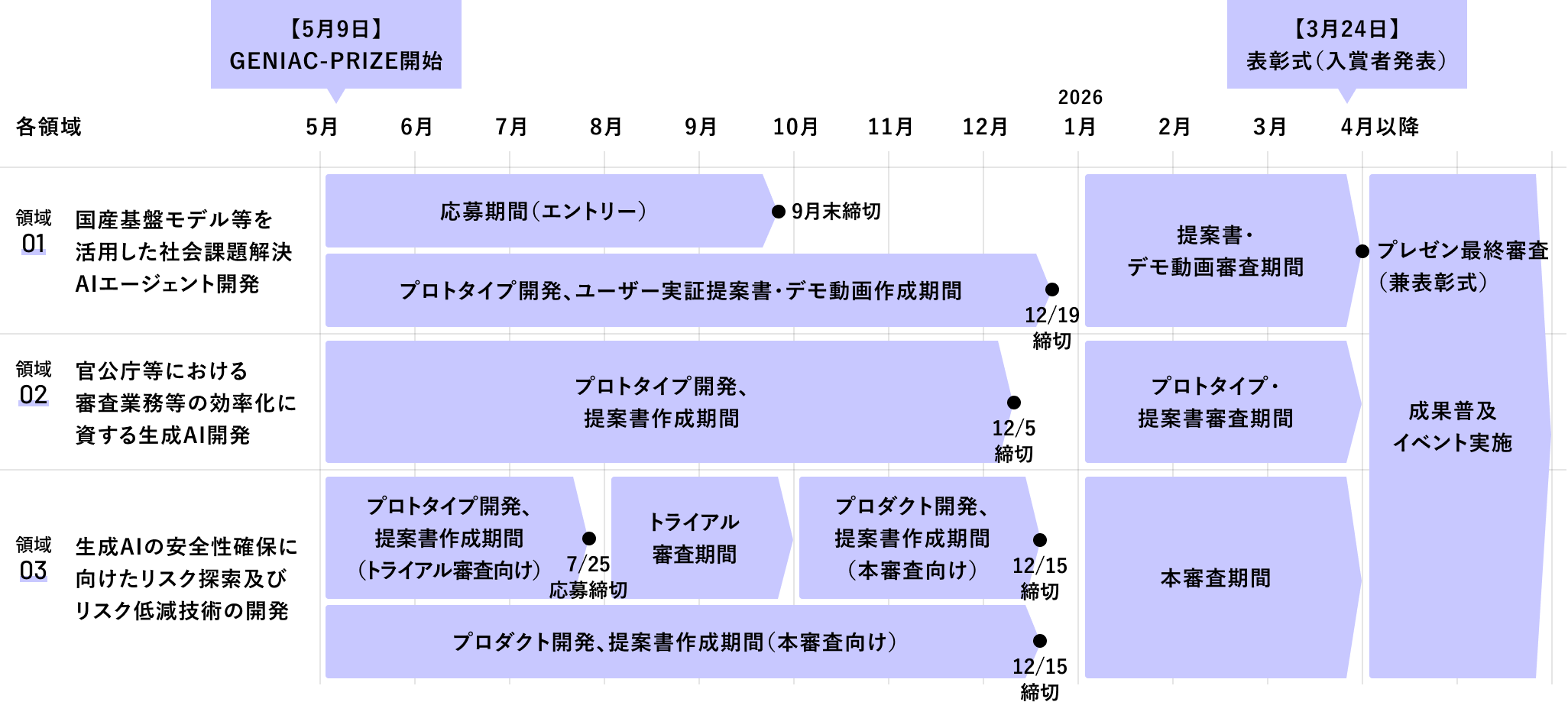 
                    【2025年5月9日】GENIAC-PRIZE開始
                    【2026年3月24日】表彰式（入賞者発表）
                    領域01 国産基盤モデル等を活用した社会課題解決AIエージェント開発：
                        【2025年5月〜9月】応募期間（エントリー） 9月末締切
                        【2025年5月〜12月】プロトタイプ開発、ユーザー実証提案書・デモ動画作成期間  12/19:締切
                        【2026年1月〜3月】提案書・デモ動画審査期間
                        【2026年4月以降】プレゼン最終審査（兼表彰式）、成果普及イベント実施
                    領域02 官公庁等における審査業務等の効率化に資する生成AI開発：
                        【2025年5月〜12月】プロトタイプ開発、提案書作成期間 12/5:締切
                        【2025年12月〜2026年3月】プロトタイプ・提案書審査期間
                        【2026年4月以降】プレゼン最終審査（兼表彰式）、成果普及イベント実施
                    領域03 生成AIの安全性確保に向けたリスク探索及びリスク低減技術の開発：
                        【2025年5月〜7月】プロトタイプ開発、提案書作成期間（トライアル審査向け） 7/25：応募締切
                        【2025年8月〜9月】トライアル審査期間
                        【2025年10月〜12月】プロダクト開発、提案書作成期間（本審査向け）12/15：応募締切
                        【2025年5月〜12月】プロダクト開発、提案書作成期間（本審査向け）12/15：応募締切
                        【2026年1月〜3月】本審査期間
                        【2026年4月以降】プレゼン最終審査（兼表彰式）、成果普及イベント実施
                    