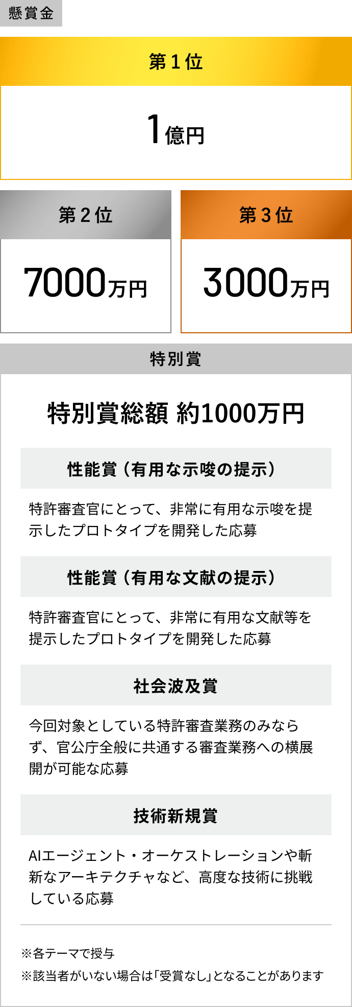 【懸賞金】第1位：1億円、第2位：7000万円、第3位：3000万円、[特別賞]:特別賞総額 約1000万円 性能賞 (有用な示唆の提示)：特許審査官にとって、非常に有用な示唆を提示したプロトタイプを開 発した応募  性能賞(有用な文献の提示)：特許審査官にとって、 非常に有用な文献等を提示したプロトタイプを 開発した応募 社会波及賞:今回対象としている特許審査業務のみならず、 官公庁全般に共通する 審査業務への横展開が可能な応募 技術新規賞:AIエージェント・オーケストレーションや斬新なアーキテクチャな ど、高度な技術に挑戦している応募 ※各テーマで授与 ※該当者がいない場合は 「受賞なし」 となることがあります