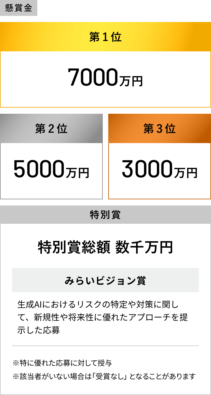 【懸賞金】第1位：7000万円、第2位：5000万円、第3位：3000万円、[特別賞]：特別賞総額 数千万円 みらいビジョン賞:生成AIにおけるリスクの特定や対策に関して、新規性や将来性に優れ たアプローチを提示した応募 ※特に優れた応募に対して授与 ※該当者がいない場合は「受賞なし」 となることがあります