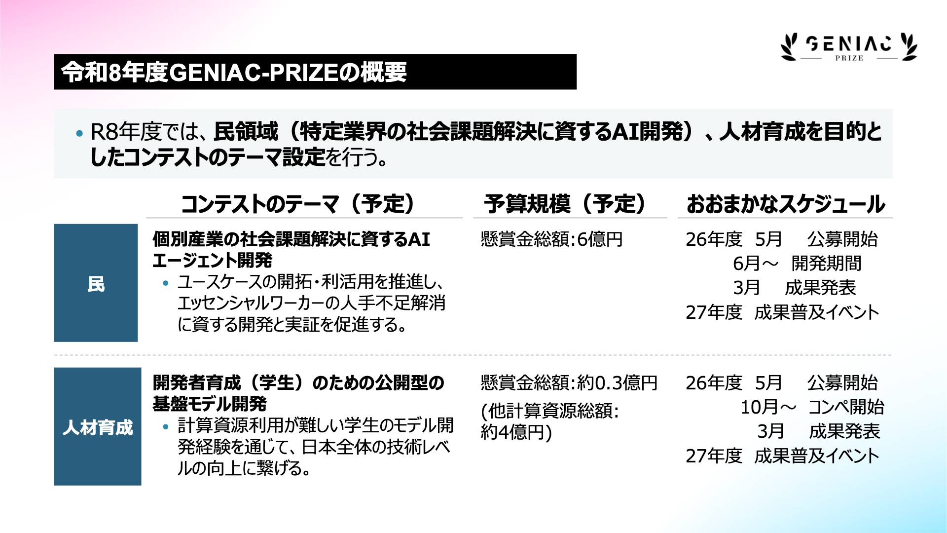 
                                    令和8年度GENIAC-PRIZEの概要
                                    ・R8年度では、民領域（特定業界の社会課題解決に資するAI開発）、人材育成を目的としたコンテストのテーマ設定を行う。
                                    【民】
                                    コンテストのテーマ（予定）
                                        個別産業の社会課題解決に資するAIエージェント開発
                                        ・ユースケースの開拓・利活用を推進し、エッセンシャルワーカーの人手不足解消に資する開発と実証を促進する。
                                    予算規模（予定）
                                        懸賞金総額：6億円
                                    おおまかなスケジュール
                                        26年度5月 公募開始
                                        6月～ 開発期間
                                        3月 成果発表
                                        27年度成果普及イベント
                                    【人材育成】
                                    コンテストのテーマ（予定）
                                        開発者育成（学生）のための公開型の基盤モデル開発
                                        ・計算資源利用が難しい学生のモデル開発経験を通じて、日本全体の技術レベルの向上に繋げる。
                                    予算規模（予定）
                                        懸賞金総額：約0.3億円
                                        （他計算資源総額：約4億円）
                                    おおまかなスケジュール
                                        26年度5月 公募開始
                                        10月～ コンペ開始
                                        3月 成果発表
                                        27年度成果普及イベント
                                