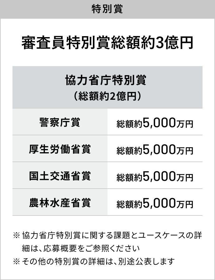 
                          特別賞
                          審査員特別賞総額約3億円
                          協力省庁特別賞（総額約2億円）
                          警察庁賞：総額約5,000万円
                          厚生労働省賞：総額約5,000万円
                          国土交通省賞：総額約5,000万円
                          農林水産省賞：総額約5,000万円
                          ※協力省庁特別賞に関する課題とユースケースの詳細は、応募概要をご参照ください
                          ※その他の特別賞の詳細は、別途公表します
                          