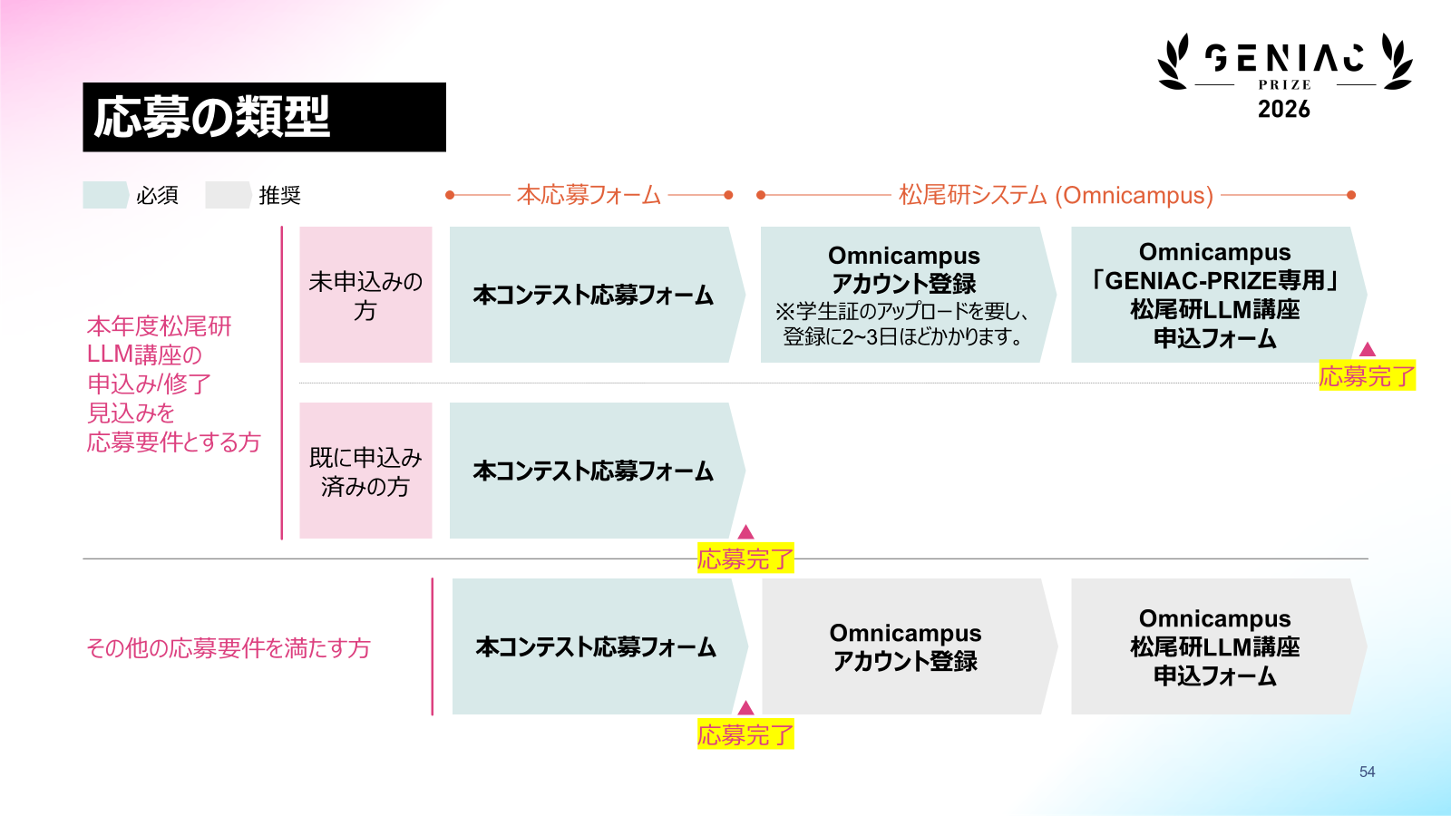 応募の類型