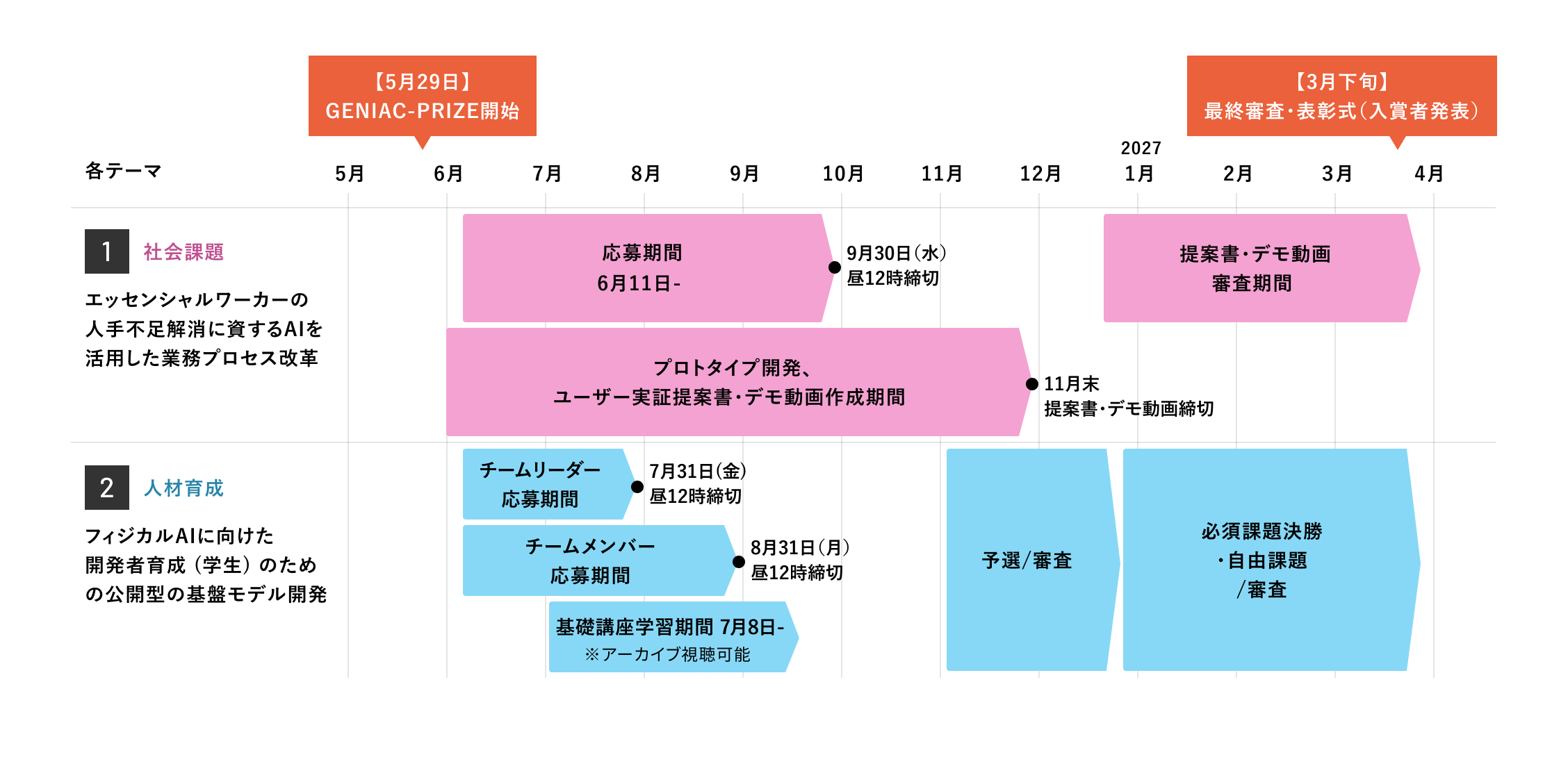 
                  【5月29日】GENIAC-PRIZE開始
                  【3月下旬】最終審査・表彰式（入賞者発表）
                  1.エッセンシャルワーカーの人手不足解消に資するAIを活用した業務プロセス改革：
                    【6月〜9月】応募期間 6/11-
                    ⚫︎9月30日（水）昼12：00締切
                    【6月〜11月】プロトタイプ開発、ユーザー実証提案書・デモ動画作成期間
                    ⚫︎11月末 提案書・デモ動画締切
                    【1月〜3月】提案書・デモ動画審査期間
                  2.フィジカルAI開発者育成（学生）のための公開型の基盤モデル開発：
                    【6月〜7月】チームリーダー応募期間
                    ⚫︎7月末 応募締切
                    【6月〜9月】チームメンバー応募期間
                    ⚫︎8月31日（月）昼12時締切
                    基礎講座学習期間 7/8-
                    ※アーカイブ視聴可能
                    【11月〜12月】予選/審査
                    【12月〜3月】必須課題決勝・自由課題/審査
                  
                    ※ 基礎講座期間に​ついて​詳細は​後ほど​公開予定
                  