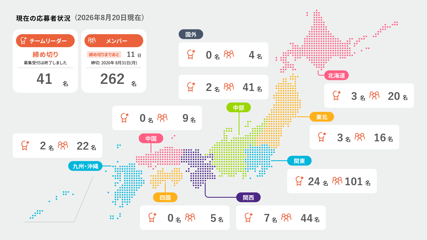 現在の応募者状況
