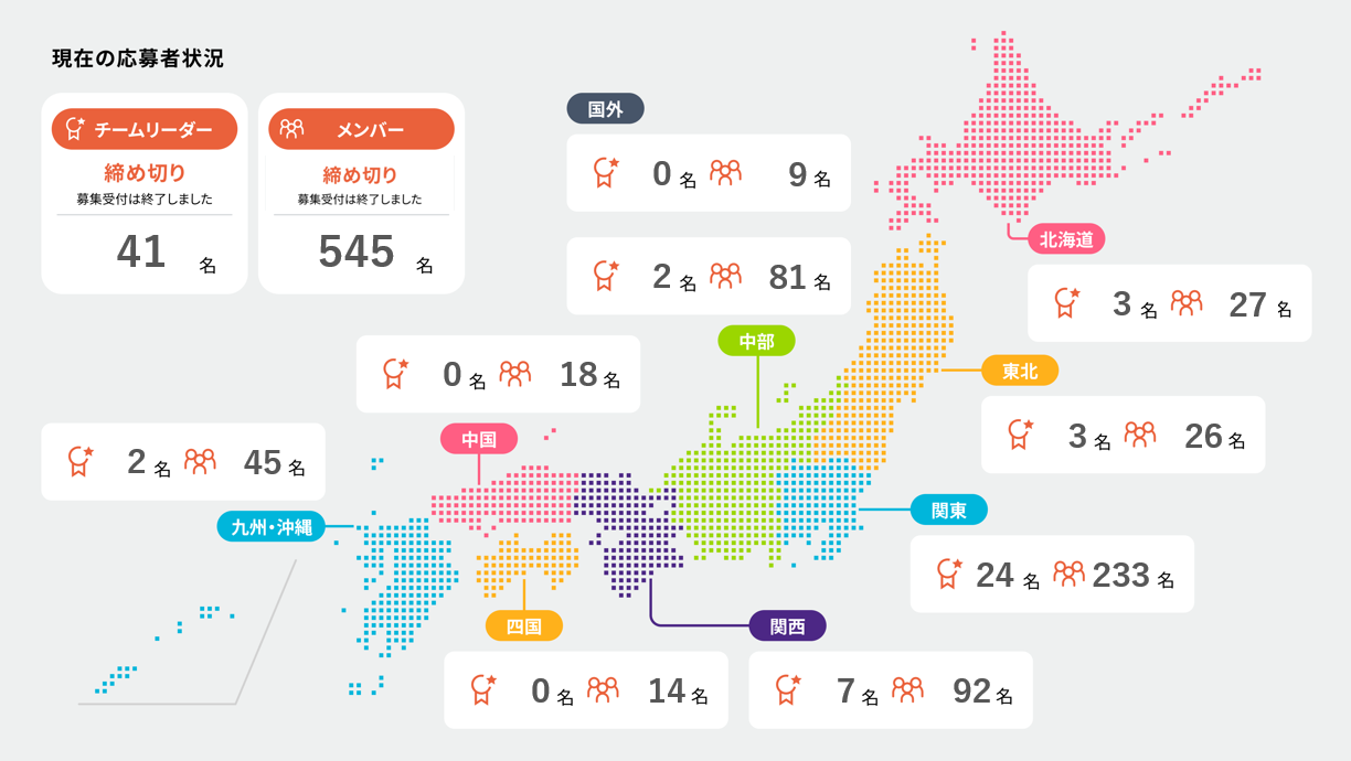 現在の応募者状況