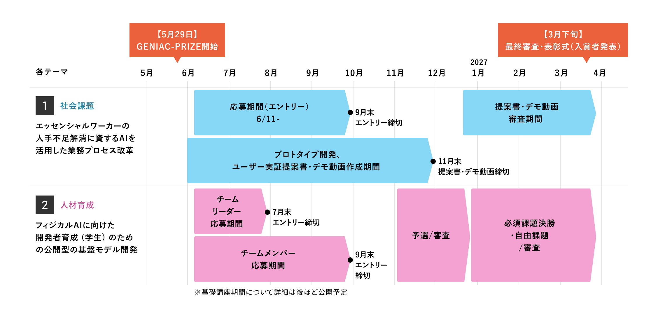 
                  【5月29日】GENIAC-PRIZE開始
                  【3月下旬】最終審査・表彰式（入賞者発表）
                  1.エッセンシャルワーカーの人手不足解消に資するAIを活用した業務プロセス改革：
                    【6月〜9月】応募期間（エントリー）6/11-
                    ⚫︎9月末 エントリー締切
                    【6月〜11月】プロトタイプ開発、ユーザー実証提案書・デモ動画作成期間
                    ⚫︎11月末 提案書・デモ動画締切
                    【1月〜3月】提案書・デモ動画審査期間
                  2.フィジカルAI開発者育成（学生）のための公開型の基盤モデル開発：
                    【6月〜7月】チームリーダー応募期間
                    ⚫︎7月末 エントリー締切
                    【6月〜9月】チームメンバー応募期間
                    ⚫︎9月末 エントリー締切
                    【6月〜11月】プロトタイプ開発、ユーザー実証提案書・デモ動画作成期間
                    ⚫︎11月末 提案書・デモ動画締切
                    【11月〜12月】予選/審査
                    【12月〜3月】必須課題決勝・自由課題/審査

                    ※ 基礎講座期間に​ついて​詳細は​後ほど​公開予定
                  