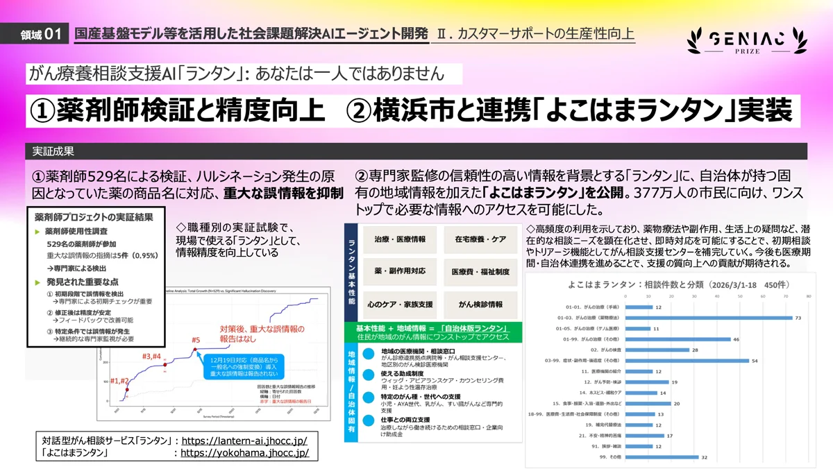 がん療養相談支援AI「ランタン」の実証成果（薬剤師による検証結果と、横浜市と連携した「よこはまランタン」の相談件数データ）