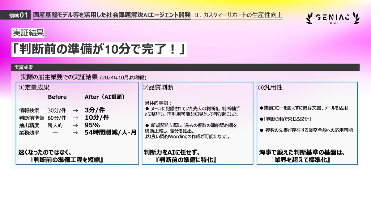 「船主支援のAI番頭」の実証成果（判断前準備の時短を示す定量成果、品質判断の向上、およびシステムの汎用性について）